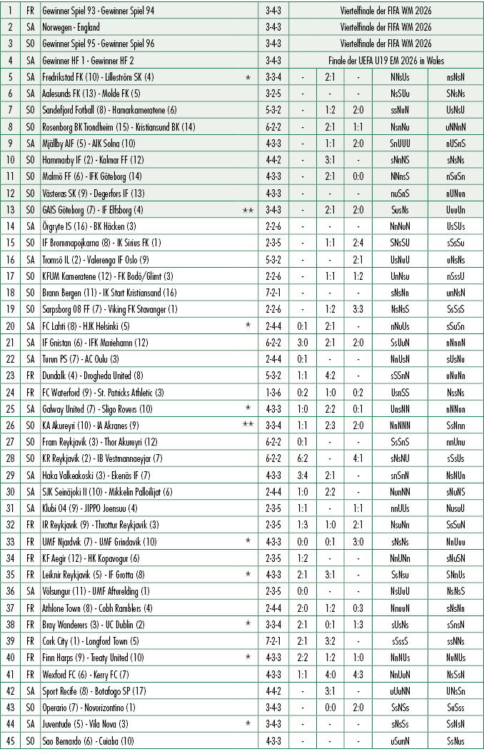 1,FR,Gewinner Spiel 93 Gewinner Spiel 94 ,,3 4 3,Viertelfinale der FIFA WM 2026,2,SA,Norwegen England,,3 4 3,Viertelf...