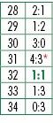 28,2:1,29,1:2,30,3:0,31,4:3*,32,1:1,33,1:3,34,0:3