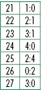 21,1:0,22,2:1,23,3:1,24,4:0,25,2:4,26,0:2,27,3:0