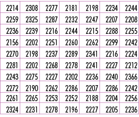 2214,2308,2277,2181,2198,2234,2244,2259,2325,2287,2232,2247,2207,2208,2236,2239,2216,2244,2215,2288,2255,2156,2202,22...