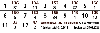 1,136,2,134,3,153,4,136,5,166,￼,11,￼,27,1,6,150,7,153,8,156,9,119,10,109,5,4,34,1,12,11,33,12,47,Wie oft gezogen? (na...