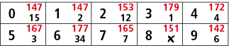 0,147,1,147,2,153,3,179,4,172,15,2,12,1,4,5,167,6,177,7,165,8,151,9,142,3,34,7,￼,6