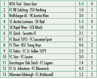 1,WSG Tirol Sturm Graz,1:1,0,2,FC RB Salzburg TSV Hartberg,1:0,1,3,Wolfsberger AC FK Austria Wien,3:0,1,4,SC Austria ...