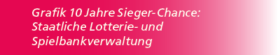 Grafik 10 Jahre Sieger Chance: Staatliche Lotterie und Spielbankverwaltung