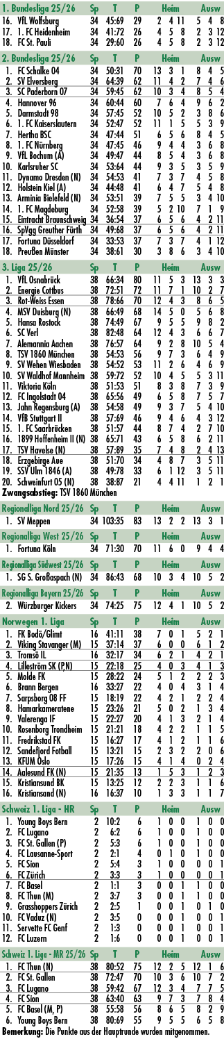 1. Bundesliga 25/26 Sp T P Heim Ausw 16. VfL Wolfsburg 34 45:69 29 2 4 11 5 4 8 17. 1. FC Heidenheim 34 41:72 26 4 5 ...