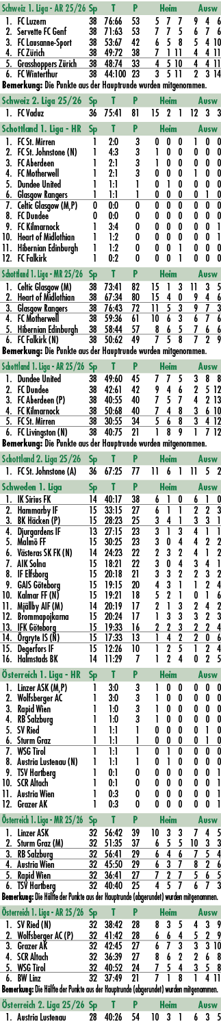 Schweiz 1. Liga AR 25/26 Sp T P Heim Ausw 1. FC Luzern 38 76:66 53 5 7 7 9 4 6 2. Servette FC Genf 38 71:63 53 7 7 5 ...