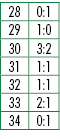 28,0:1,29,1:0,30,3:2,31,1:1,32,1:1,33,2:1,34,0:1