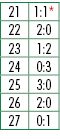 21,1:1*,22,2:0,23,1:2,24,0:3,25,3:0,26,2:0,27,0:1