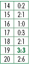 14,0:2,15,2:1,16,1:0,17,0:3,18,2:1,19,3:3,20,2:6