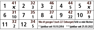 1,41,2,32,3,46,4,44,5,43,￼,3,2,5,￼,6,31,7,35,8,37,9,42,10,37,10,1,4,22,9,11,32,12,34,Wie oft gezogen? (nach 227 Ziehu...
