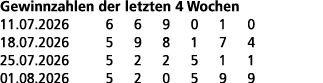 Gewinnzahlen der letzten 4 Wochen 11.07.2026 6 6 9 0 1 0 18.07.2026 5 9 8 1 7 4 25.07.2026 5 2 2 5 1 1 01.08.2026 5 2...