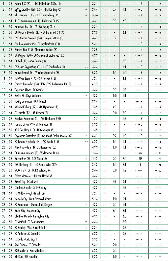 1,SA,Hertha BSC (6) 1. FC Heidenheim 1846 (4),,3 3 4, , , , S, s,2,SA,SpVgg Greuther F rth (9) 1. FC N rnberg (2),*,2...