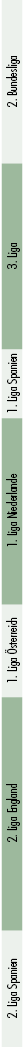 2. Liga Spanien,2. Liga England,1. Liga sterreich,1. Liga Niederlande,1. Liga Spanien,3. Liga,2. Bundesliga