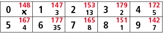 0,148,1,147,2,153,3,179,4,172,￼,3,13,2,5,5,167,6,177,7,165,8,151,9,142,4,35,8,1,7