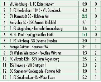 1,VfL Wolfsburg 1. FC Kaiserslautern,0:0,0,2,1. FC Heidenheim 1846 VfL Osnabr ck,4:3,1,3,SV Darmstadt 98 Holstein Kie...