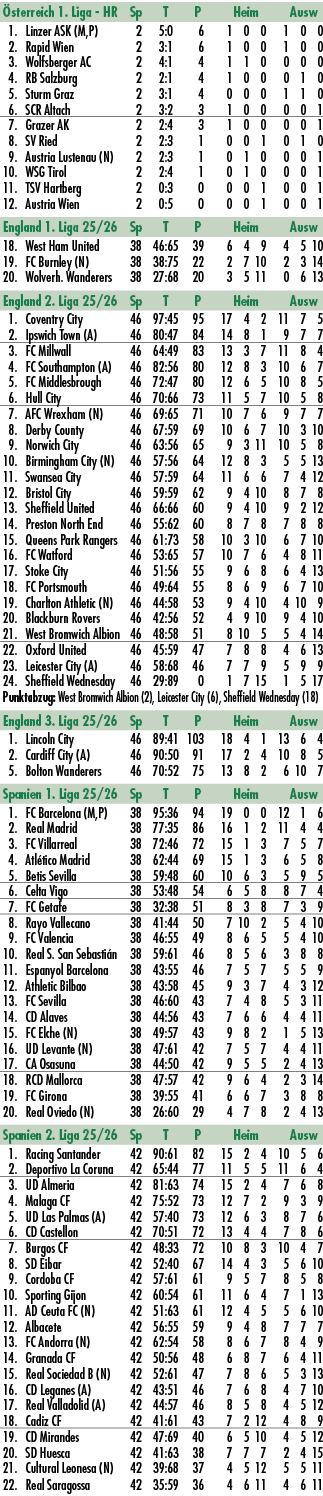  sterreich 1. Liga HR Sp T P Heim Ausw 1. Linzer ASK (M,P) 2 5:0 6 1 0 0 1 0 0 2. Rapid Wien 2 3:1 6 1 0 0 1 0 0 3. W...