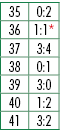 35,0:2,36,1:1*,37,3:4,38,0:1,39,3:0,40,1:2,41,3:2