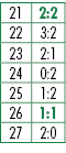 21,2:2,22,3:2,23,2:1,24,0:2,25,1:2,26,1:1,27,2:0