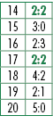 14,2:2,15,3:0,16,2:3,17,2:2,18,4:2,19,2:1,20,5:0