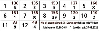 1,136,2,135,3,153,4,137,5,168,5,3,5,1,￼,6,151,7,155,8,156,9,120,10,110,1,￼,39,3,2,11,33,12,48,Wie oft gezogen? (nach ...