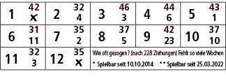 1,42,2,32,3,46,4,44,5,43,￼,4,3,6,1,6,31,7,35,8,37,9,42,10,37,11,2,5,23,10,11,32,12,35,Wie oft gezogen? (nach 228 Zieh...