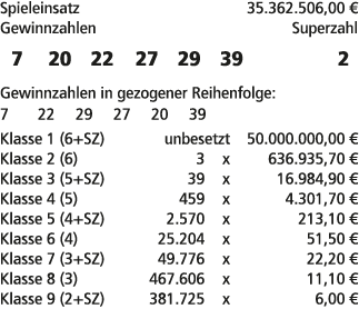 Spieleinsatz 35.362.506,00 € Gewinnzahlen Superzahl 7 20 22 27 29 39 2 Gewinnzahlen in gezogener Reihenfolge: 7 22 29...