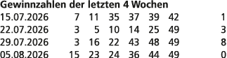 Gewinnzahlen der letzten 4 Wochen 15.07.2026 7 11 35 37 39 42 1 22.07.2026 3 5 10 14 25 49 3 29.07.2026 3 16 22 43 48...
