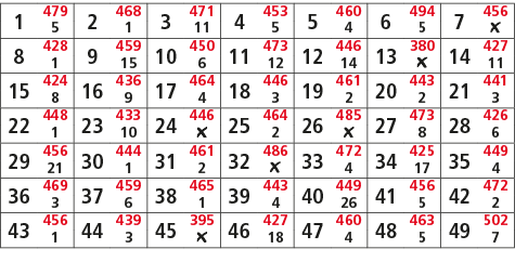 1,479,2,468,3,471,4,453,5,460,6,494,7,456,5,1,11,5,4,5,￼,8,428,9,459,10,450,11,473,12,446,13,380,14,427,1,15,6,12,14,...