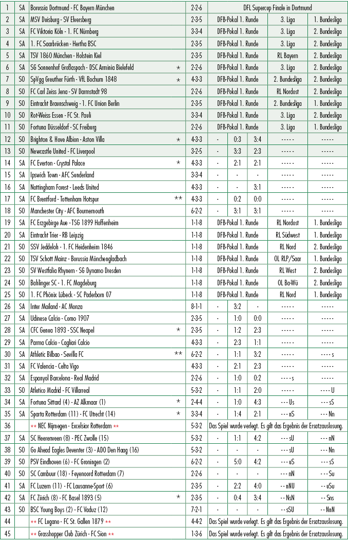 1,SA,Borussia Dortmund FC Bayern M nchen ,,2 2 6,DFL Supercup Finale in Dortmund,2,SA,MSV Duisburg SV Elversberg ,,2 ...