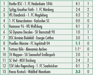 1,Hertha BSC 1. FC Heidenheim 1846,4:1,1,2,SpVgg Greuther F rth 1. FC N rnberg,2:4,2,3,VfL Osnabr ck 1. FC Magdeburg,...