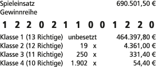 Spieleinsatz 690.501,50 € Gewinnreihe 1 2 2 0 2 1 1 0 0 1 2 2 0 Klasse 1 (13 Richtige) unbesetzt 464.397,80 € Klasse ...