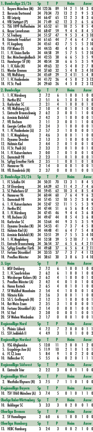 1. Bundesliga 25/26 Sp T P Heim Ausw 1. Bayern M nchen (M) 34 122:36 89 14 2 1 14 3 0 2. Borussia Dortmund 34 70:34 7...