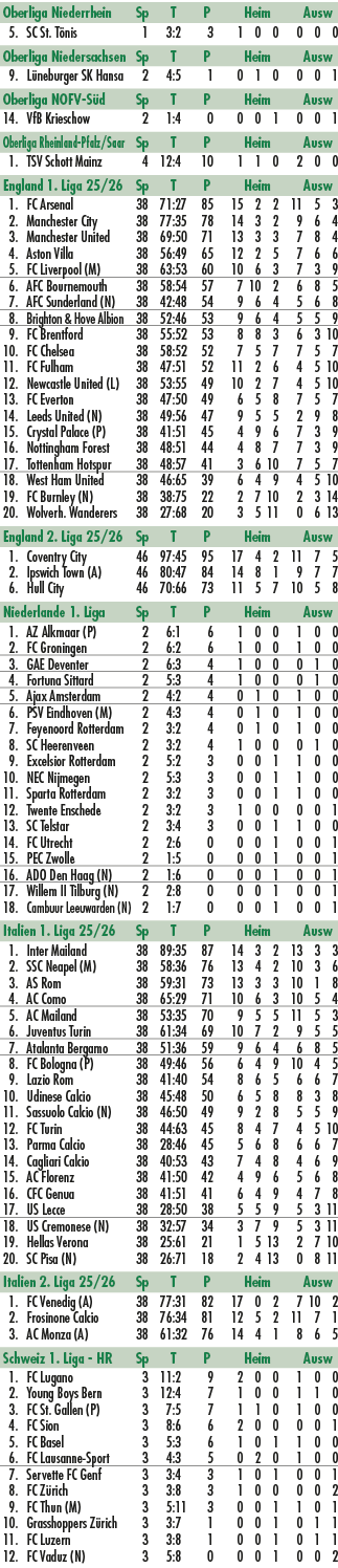 Oberliga Niederrhein Sp T P Heim Ausw 5. SC St. T nis 1 3:2 3 1 0 0 0 0 0 Oberliga Niedersachsen Sp T P Heim Ausw 9. ...
