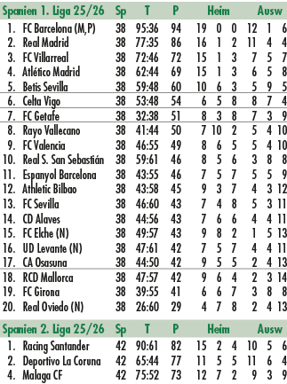 Spanien 1. Liga 25/26 Sp T P Heim Ausw 1. FC Barcelona (M,P) 38 95:36 94 19 0 0 12 1 6 2. Real Madrid 38 77:35 86 16 ...