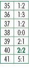 35,1:2,36,1:3,37,1:2,38,0:0,39,2:1,40,2:2,41,5:1