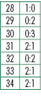28,1:0,29,0:2,30,0:3,31,2:1,32,0:2,33,2:1,34,2:1