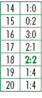 14,1:0,15,0:2,16,3:0,17,2:1,18,2:2,19,1:4,20,1:4