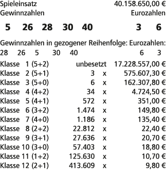 Spieleinsatz 40.158.650,00 € Gewinnzahlen Eurozahlen 5 26 28 30 40 3 6 Gewinnzahlen in gezogener Reihenfolge: Eurozah...