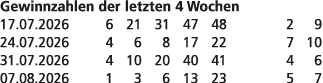 Gewinnzahlen der letzten 4 Wochen 17.07.2026 6 21 31 47 48 2 9 24.07.2026 4 6 8 17 22 7 10 31.07.2026 4 10 20 40 41 4...