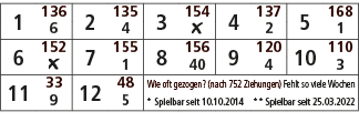 1,136,2,135,3,154,4,137,5,168,6,4,￼,2,1,6,152,7,155,8,156,9,120,10,110,￼,1,40,4,3,11,33,12,48,Wie oft gezogen? (nach ...