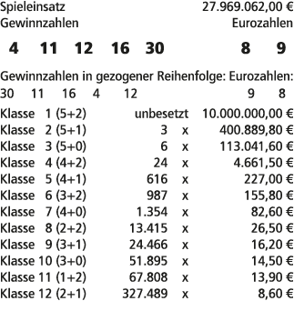 Spieleinsatz 27.969.062,00 € Gewinnzahlen Eurozahlen 4 11 12 16 30 8 9 Gewinnzahlen in gezogener Reihenfolge: Eurozah...