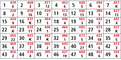 1,479,2,468,3,471,4,453,5,460,6,494,7,457,6,2,12,6,5,6,￼,8,428,9,459,10,450,11,473,12,446,13,380,14,427,2,16,7,13,15,...