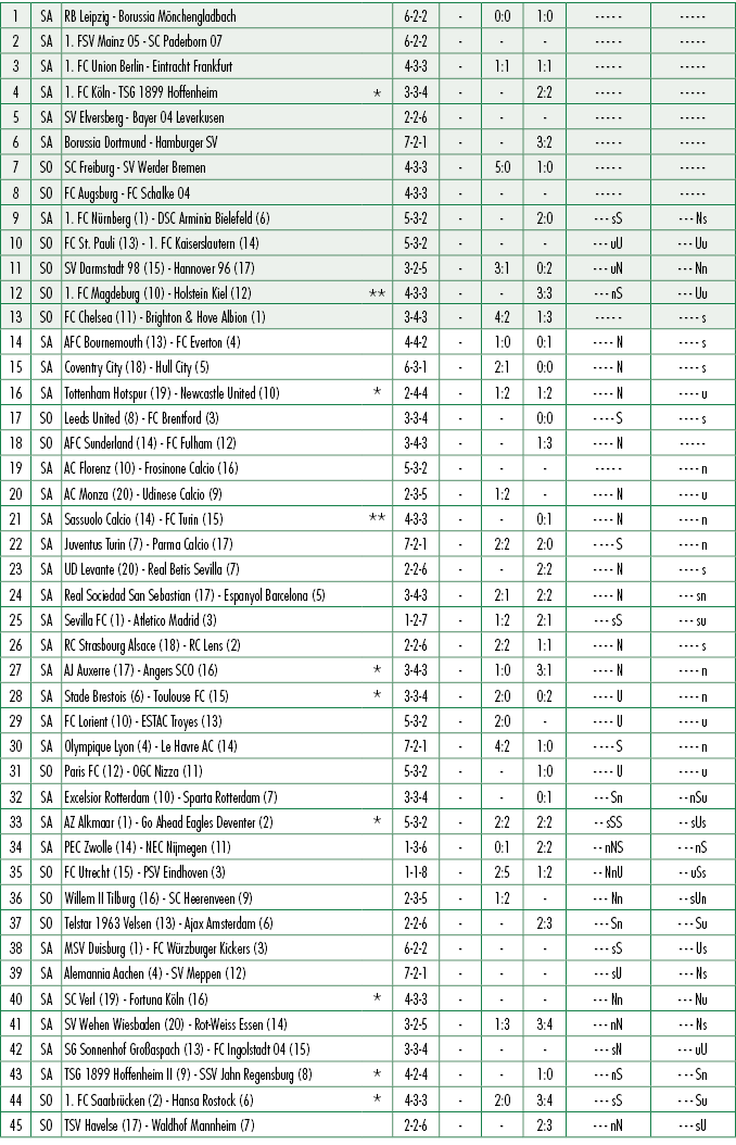1,SA,RB Leipzig Borussia M nchengladbach ,,6 2 2, ,0:0,1:0, , ,2,SA,1. FSV Mainz 05 SC Paderborn 07 ,,6 2 2, , , , , ...