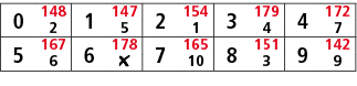 0,148,1,147,2,154,3,179,4,172,2,5,1,4,7,5,167,6,178,7,165,8,151,9,142,6,￼,10,3,9