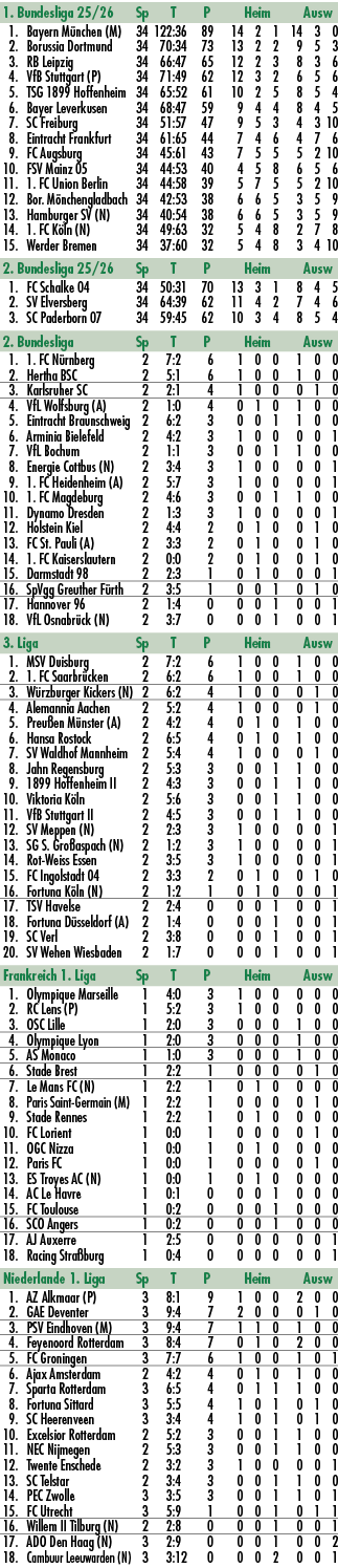1. Bundesliga 25/26 Sp T P Heim Ausw 1. Bayern M nchen (M) 34 122:36 89 14 2 1 14 3 0 2. Borussia Dortmund 34 70:34 7...