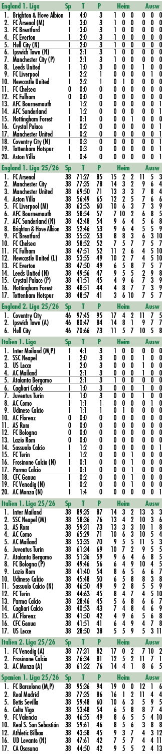 England 1. Liga Sp T P Heim Ausw 1. Brighton & Hove Albion 1 4:0 3 1 0 0 0 0 0 2. FC Arsenal (M) 1 3:0 3 1 0 0 0 0 0 ...