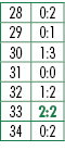 28,0:2,29,0:1,30,1:3,31,0:0,32,1:2,33,2:2,34,0:2