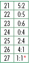 21,5:2,22,0:5,23,0:6,24,0:4,25,2:4,26,4:1,27,1:1*