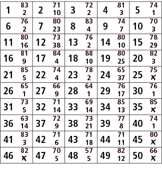 1,83,2,71,3,72,4,81,5,74,2,10,2,3,1,6,76,7,80,8,83,9,74,10,70,2,23,4,7,3,11,80,12,73,13,76,14,80,15,78,16,38,2,10,29,...