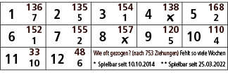 1,136,2,135,3,154,4,138,5,168,7,5,1,￼,2,6,152,7,155,8,157,9,120,10,110,1,2,￼,5,4,11,33,12,48,Wie oft gezogen? (nach 7...